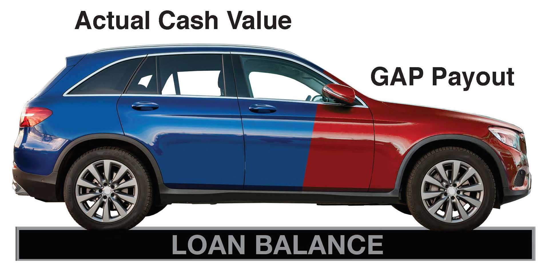 Loan Balance - Actual Cash Value and GAP Payout