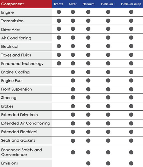 Chart hilighting benefits of Compass protection plan