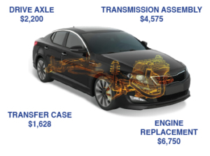 Title: Average Cost of Repairs; car in center that says drive axle $2,200, transmission assembly $4,575, transfer case $1,628, engine replacement $6,750